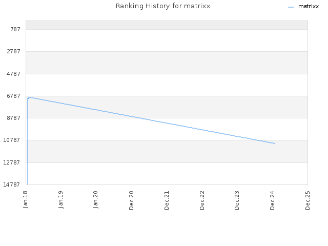 Ranking History for matrixx