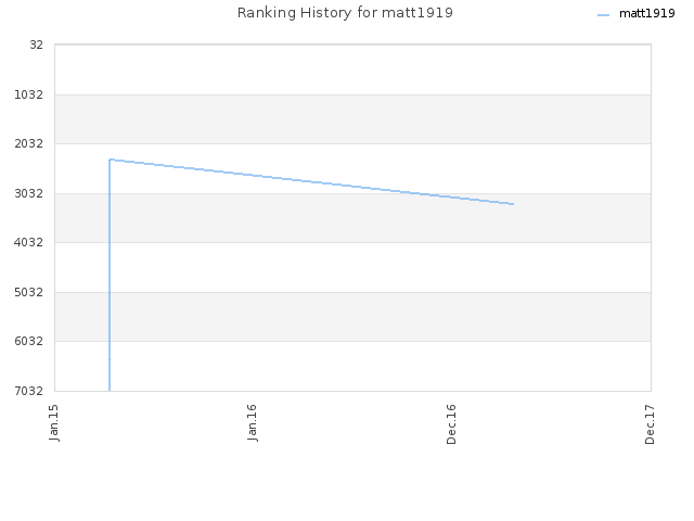 Ranking History for matt1919