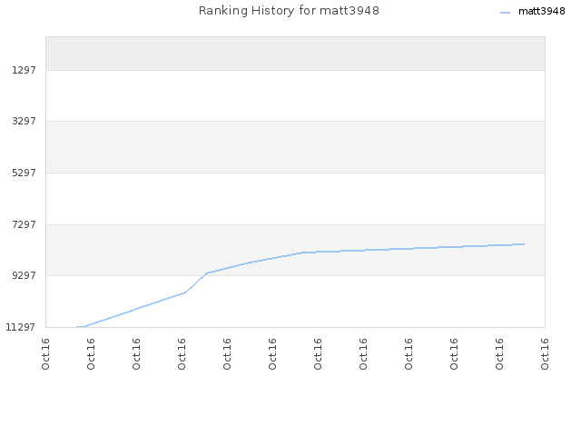 Ranking History for matt3948