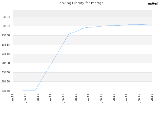 Ranking History for mattgd