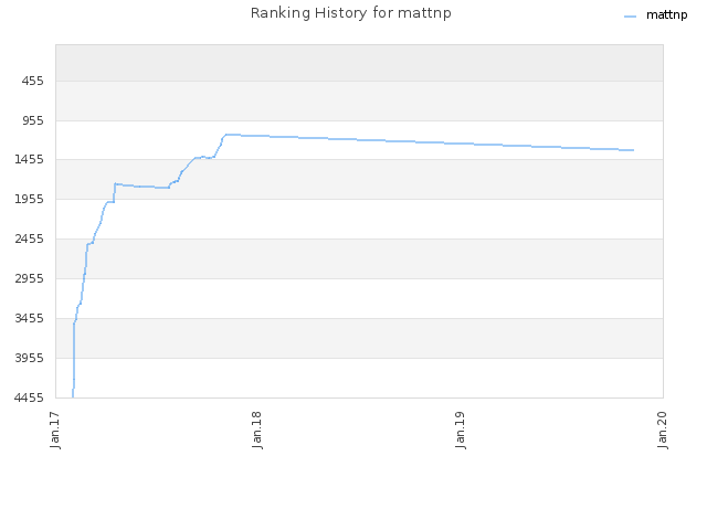 Ranking History for mattnp