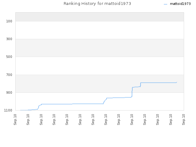 Ranking History for mattoid1973