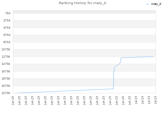 Ranking History for maty_K