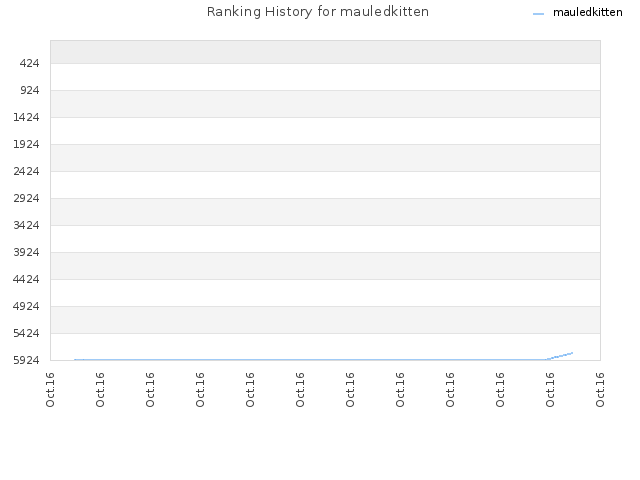 Ranking History for mauledkitten