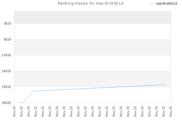 Ranking History for mav3rick5k1d