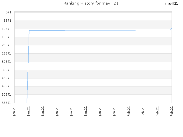 Ranking History for mavill21