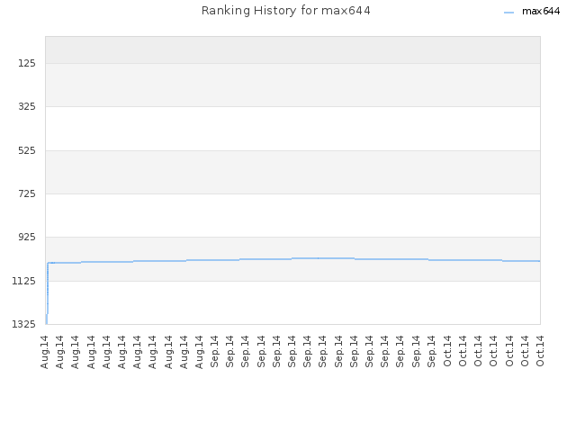 Ranking History for max644