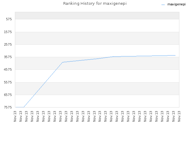 Ranking History for maxigenepi