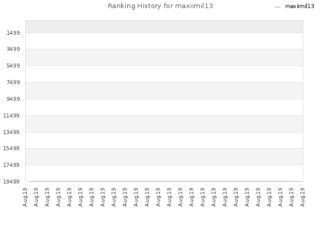 Ranking History for maxiimil13