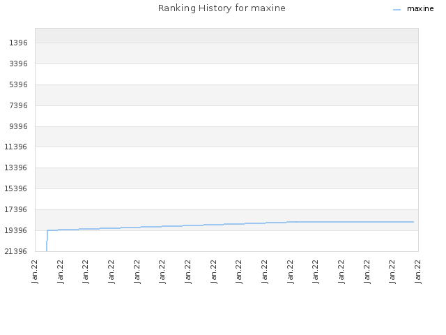 Ranking History for maxine