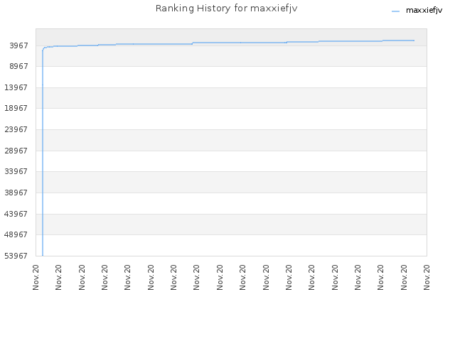 Ranking History for maxxiefjv