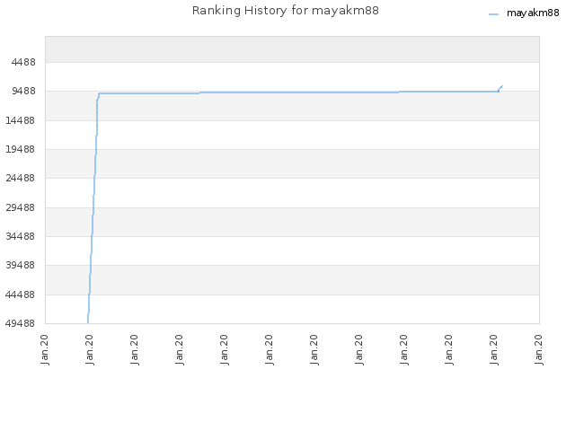 Ranking History for mayakm88