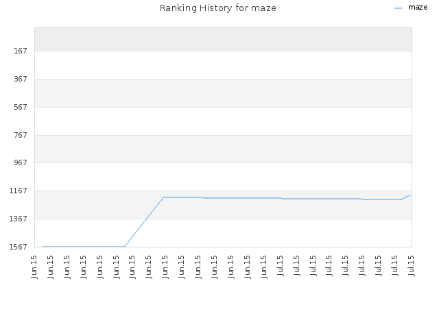 Ranking History for maze