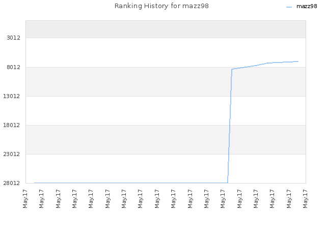 Ranking History for mazz98