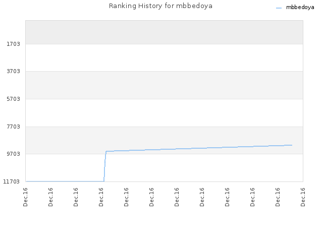 Ranking History for mbbedoya