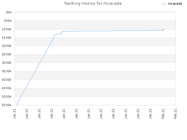 Ranking History for mcavada