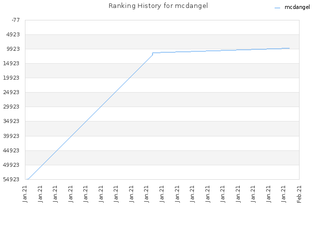 Ranking History for mcdangel