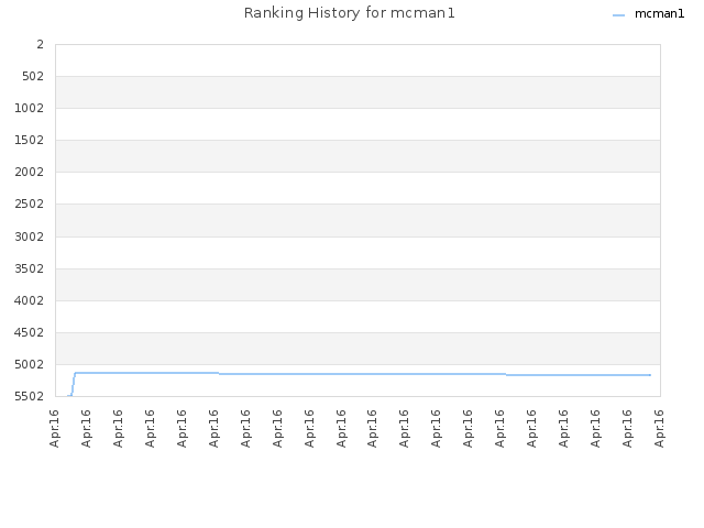 Ranking History for mcman1