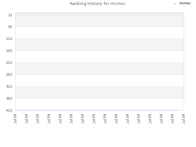 Ranking History for mcmxc