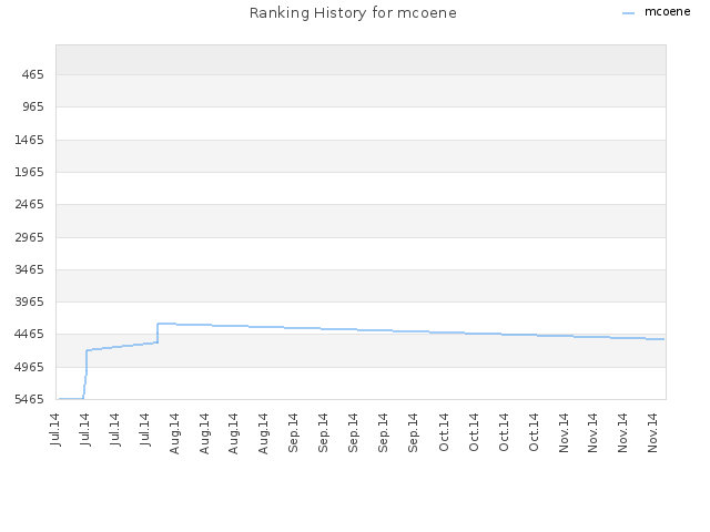 Ranking History for mcoene