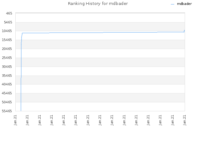 Ranking History for mdbader