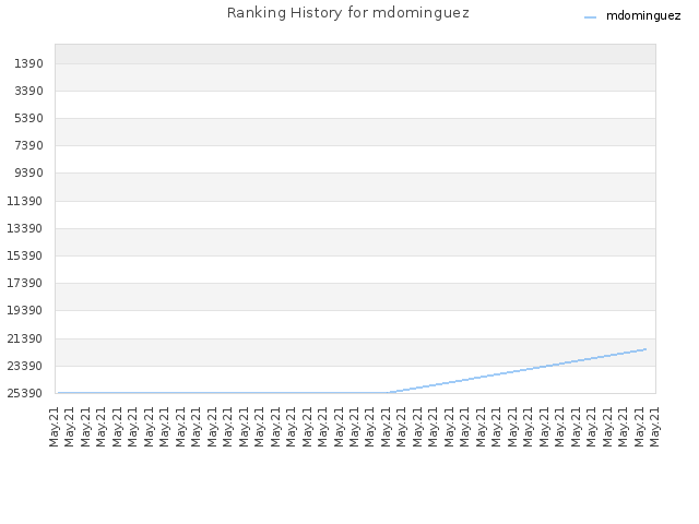 Ranking History for mdominguez