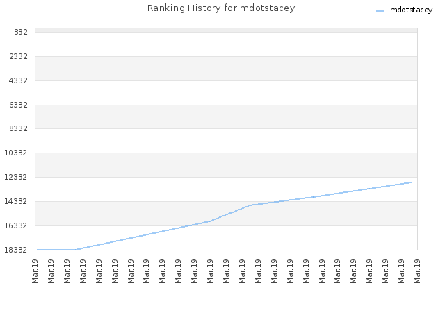 Ranking History for mdotstacey