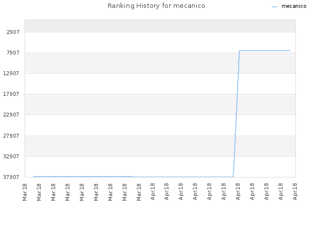 Ranking History for mecanico