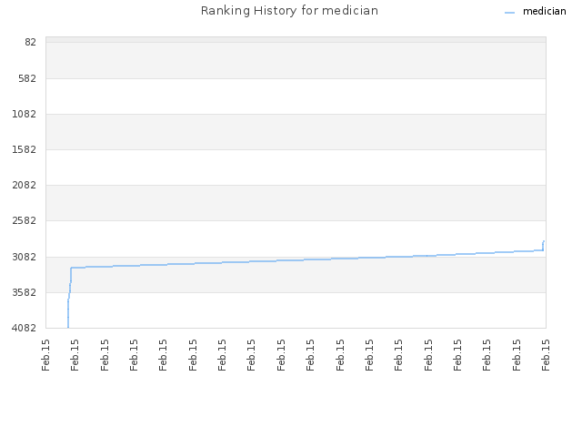 Ranking History for medician