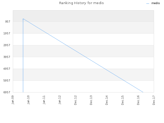 Ranking History for medis