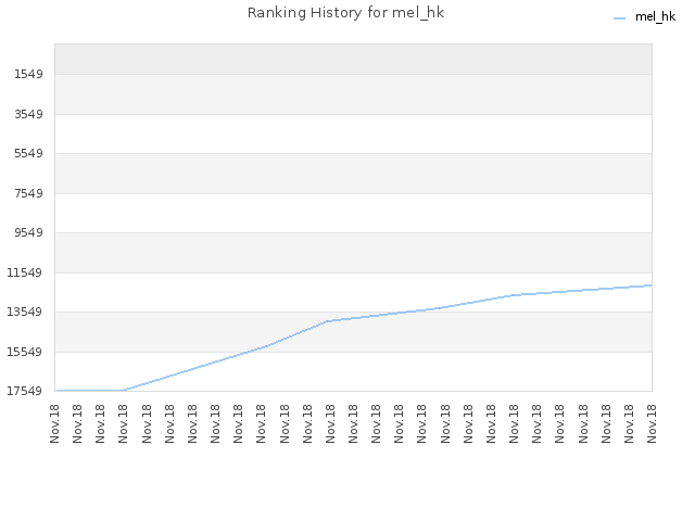 Ranking History for mel_hk