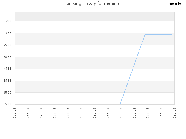 Ranking History for melanie