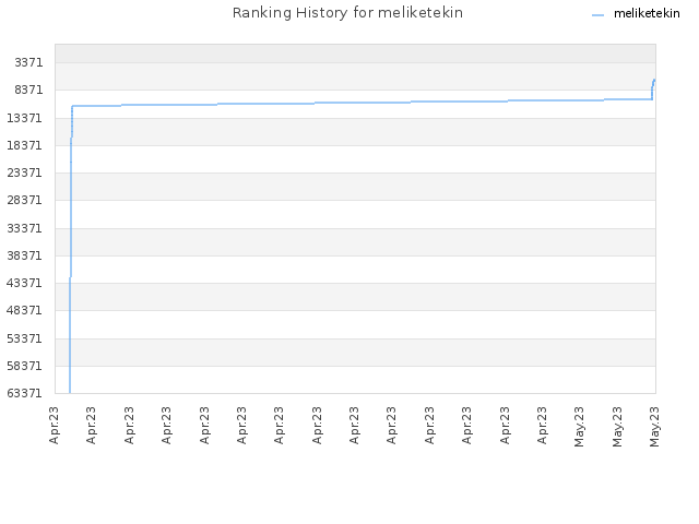 Ranking History for meliketekin