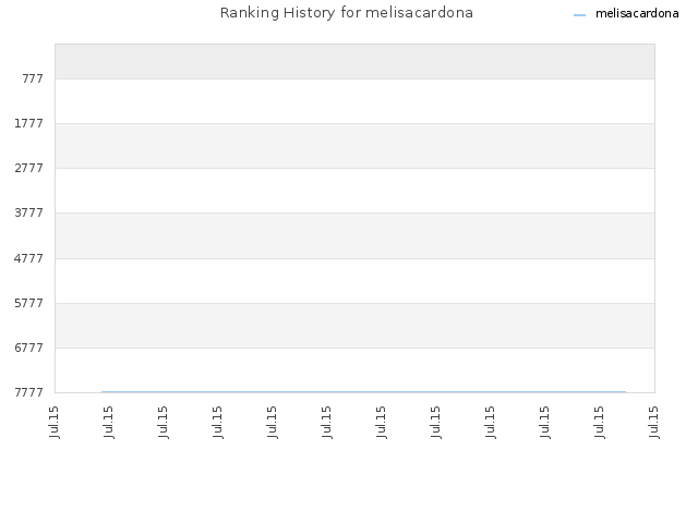 Ranking History for melisacardona