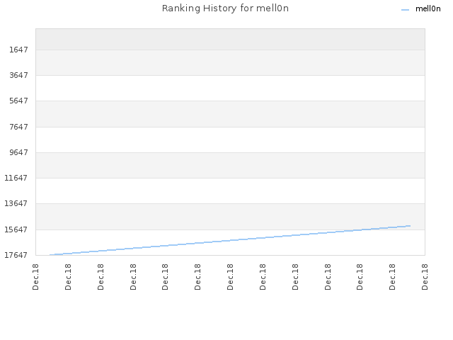 Ranking History for mell0n