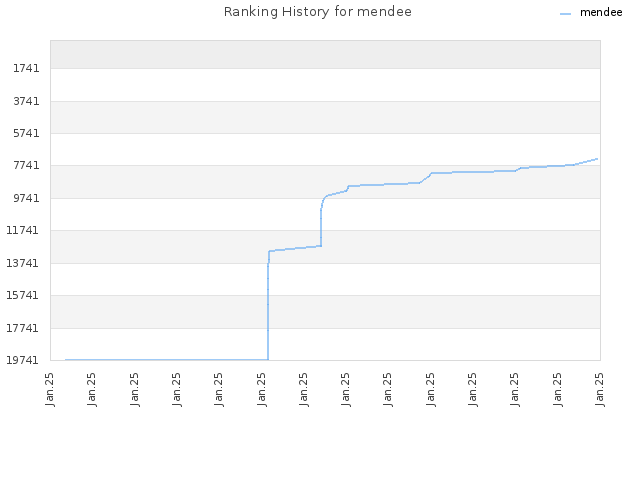 Ranking History for mendee