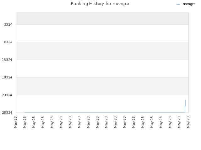 Ranking History for mengro