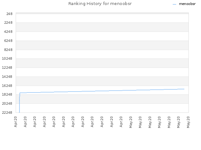 Ranking History for menoobsr