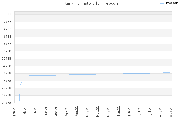 Ranking History for meocon