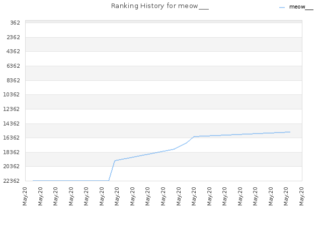 Ranking History for meow___