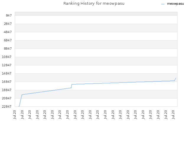 Ranking History for meowpasu