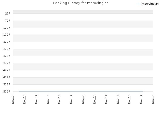 Ranking History for merovingian