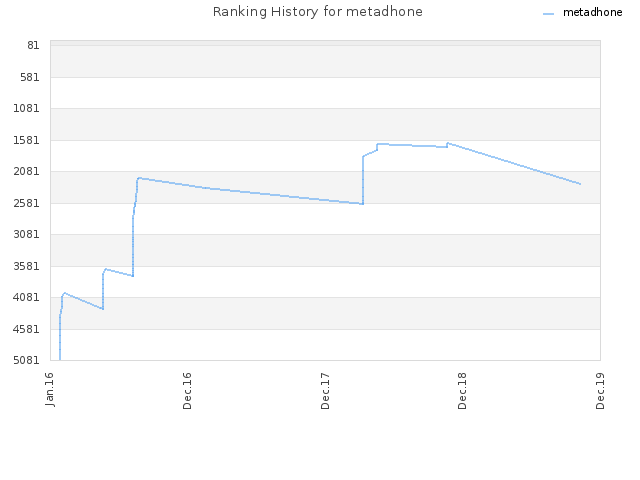 Ranking History for metadhone