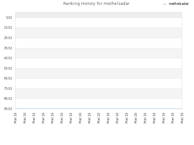 Ranking History for methelzadar