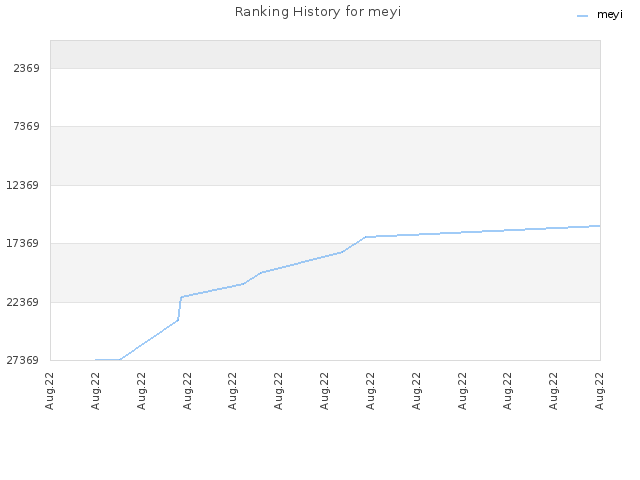 Ranking History for meyi