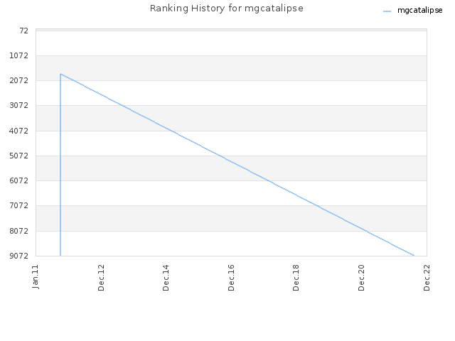 Ranking History for mgcatalipse