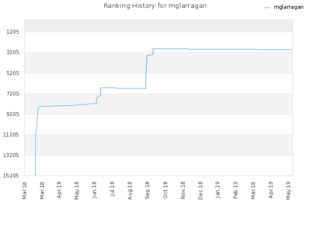 Ranking History for mglarragan