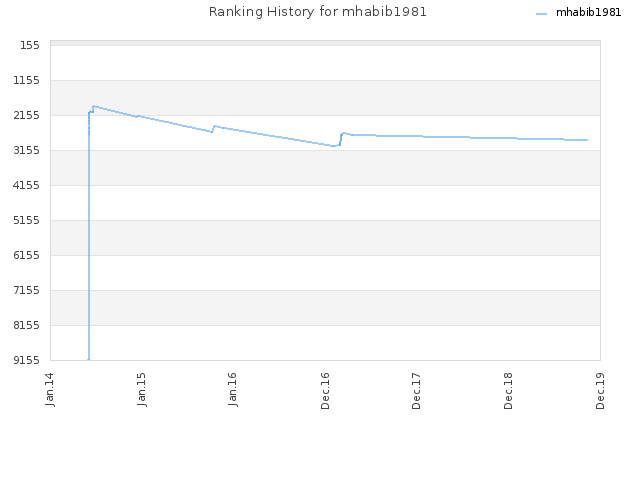 Ranking History for mhabib1981