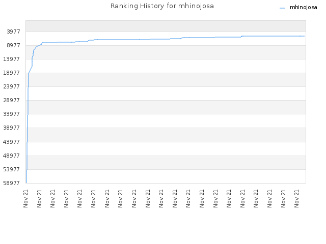 Ranking History for mhinojosa