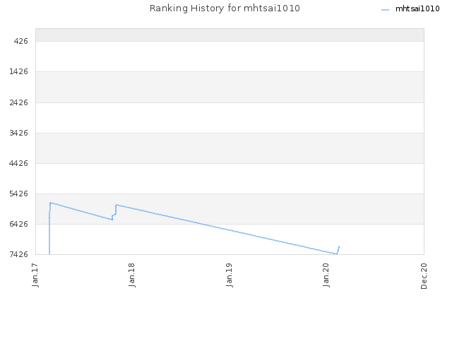 Ranking History for mhtsai1010